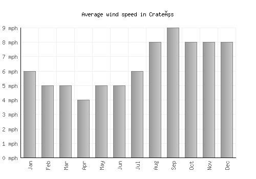 Crateús average winspeed by month (mph)