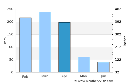 Crato average rain in April