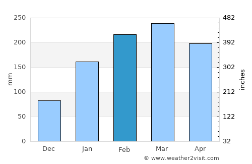 Crato average rain in February
