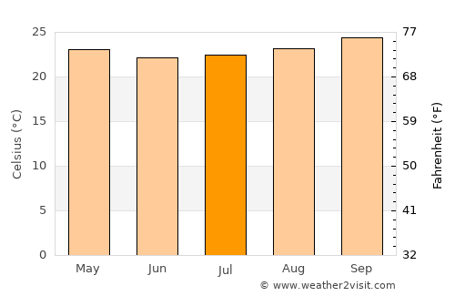 Crato average temperature in July