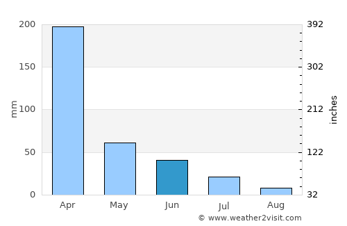 Crato average rain in June
