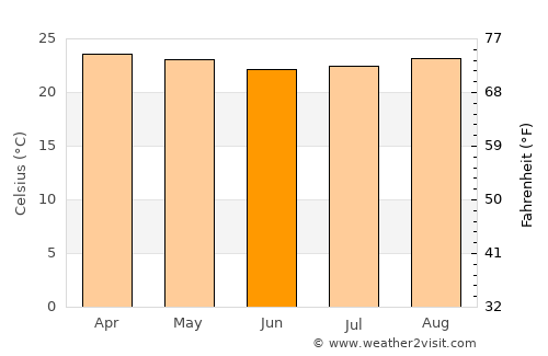 Crato average temperature in June