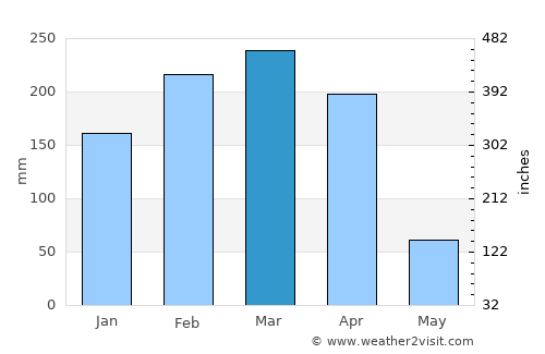 Crato average rain in March