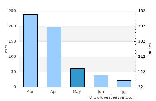 Crato average rain in May