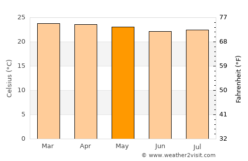Crato average temperature in May