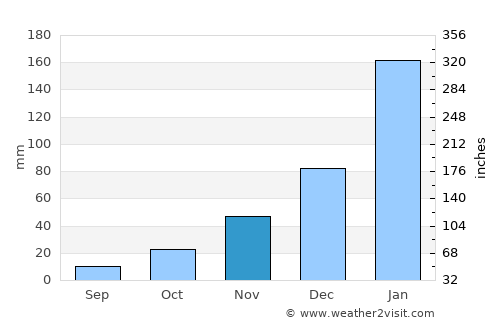 Crato average rain in November
