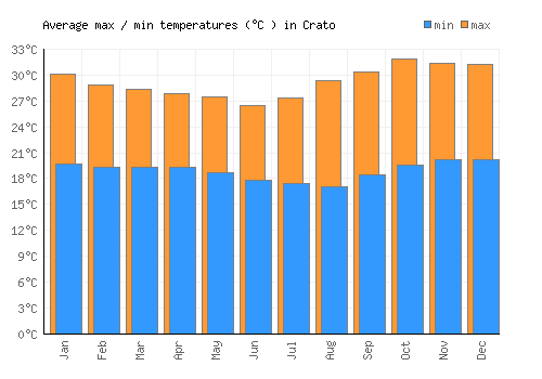 Crato average minimum / maximum temperatures (Celsius)