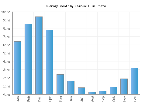 Crato monthly rainfall chart (inches)