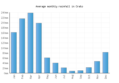 Crato monthly rainfall chart (mm)