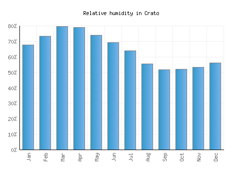 Crato relative humidity averages