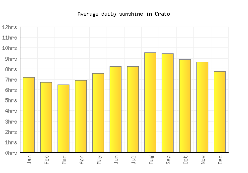 Crato average daily sunshine chart