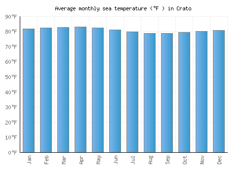 Crato average sea temperature chart (Fahrenheit)