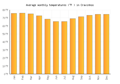 Cravinhos average temperature chart (Fahrenheit)