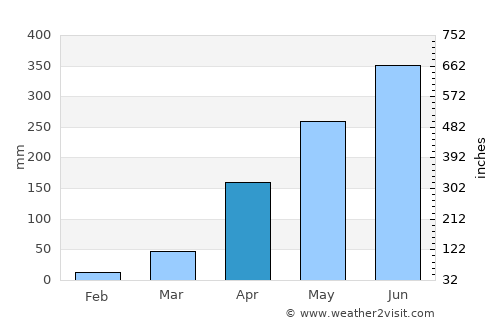 Cravo Norte average rain in April