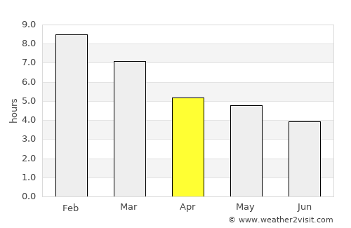 Cravo Norte average rain in April