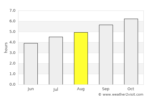 Cravo Norte average rain in August
