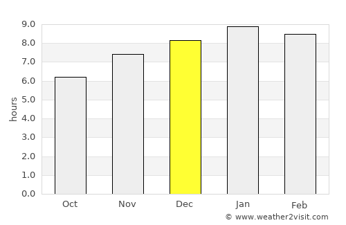 Cravo Norte average rain in December