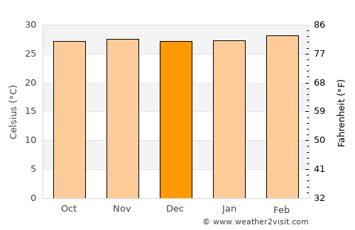 Cravo Norte average temperature in December