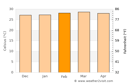 Cravo Norte average temperature in February