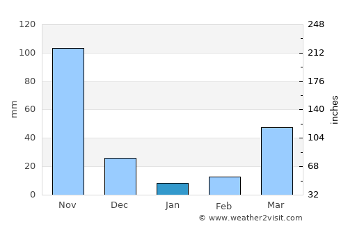 Cravo Norte average rain in January