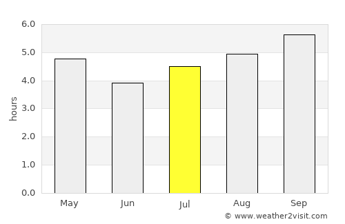 Cravo Norte average rain in July