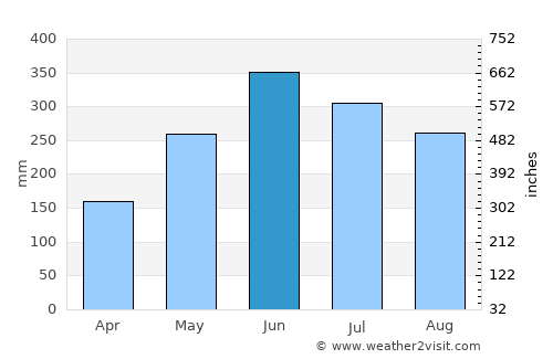 Cravo Norte average rain in June