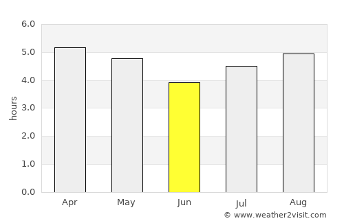Cravo Norte average rain in June
