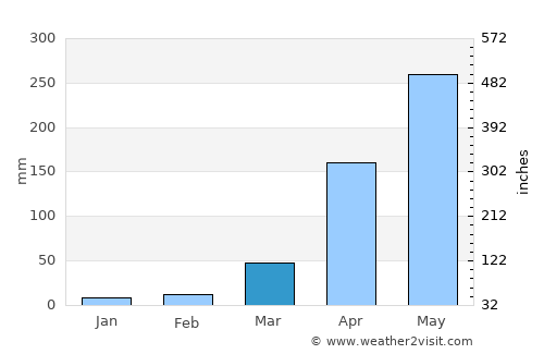 Cravo Norte average rain in March