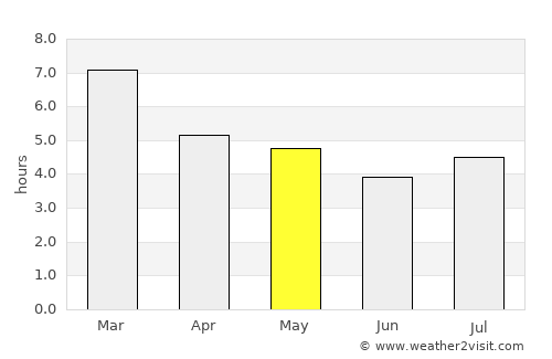 Cravo Norte average rain in May
