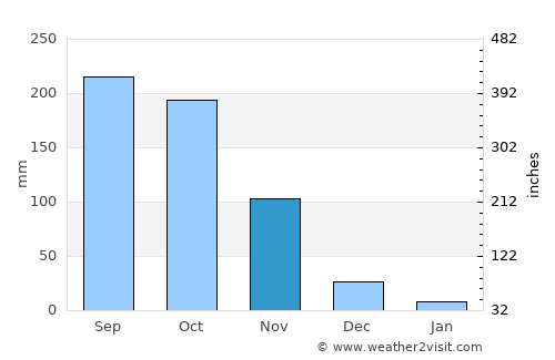 Cravo Norte average rain in November