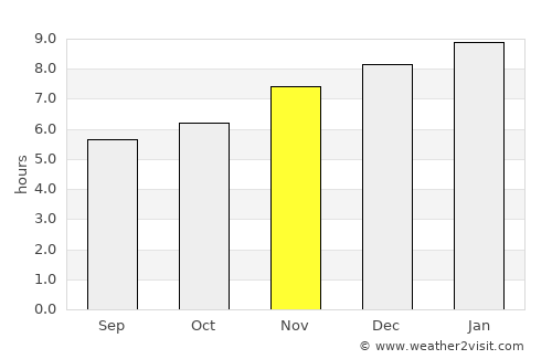 Cravo Norte average rain in November