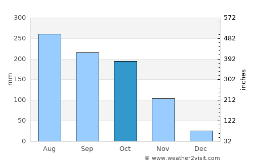 Cravo Norte average rain in October