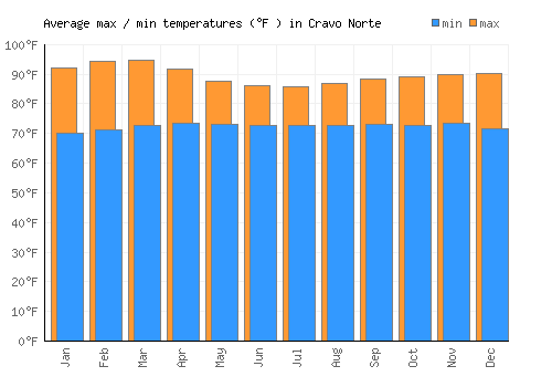 Cravo Norte average minimum / maximum temperatures (Fahrenheit)