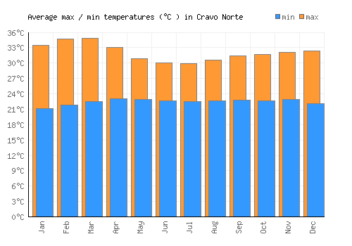 Cravo Norte average minimum / maximum temperatures (Celsius)