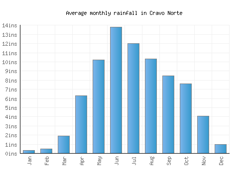 Cravo Norte monthly rainfall chart (inches)