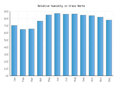 Cravo Norte relative humidity averages