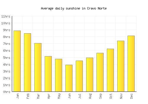 Cravo Norte average daily sunshine chart