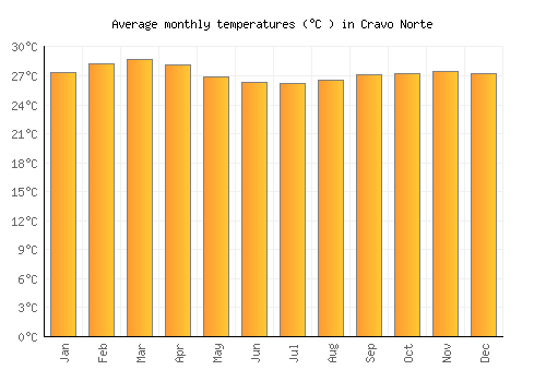 Cravo Norte average temperature chart (Celsius)