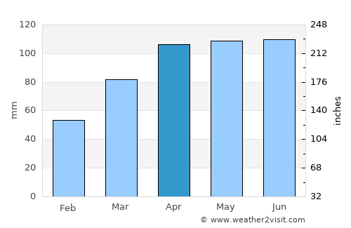 Crawfordsville average rain in April