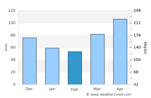 Crawfordsville average rain in February