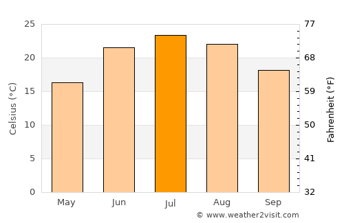 Crawfordsville average temperature in July