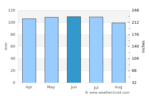 Crawfordsville average rain in June