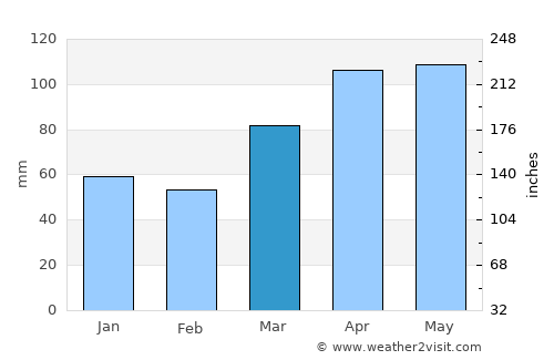 Crawfordsville average rain in March