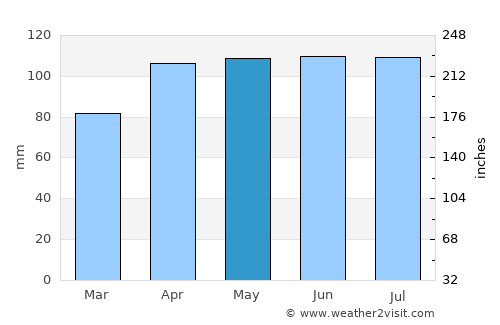 Crawfordsville average rain in May