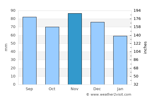Crawfordsville average rain in November