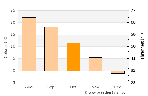 Crawfordsville average temperature in October