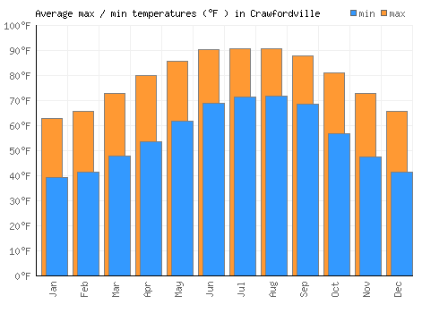 Crawfordville average minimum / maximum temperatures (Fahrenheit)