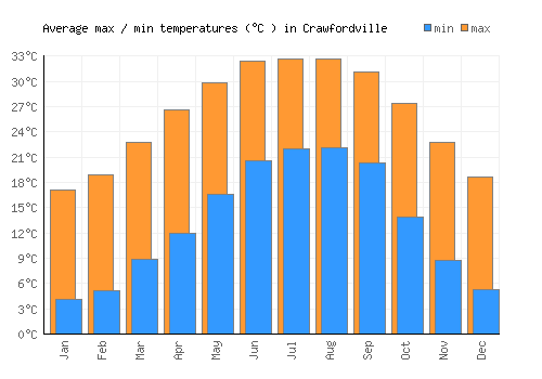 Crawfordville average minimum / maximum temperatures (Celsius)