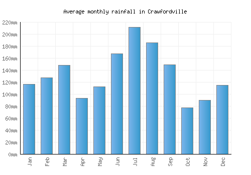 Crawfordville monthly rainfall chart (mm)