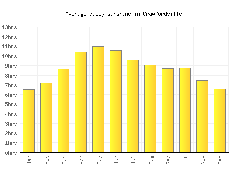 Crawfordville average daily sunshine chart